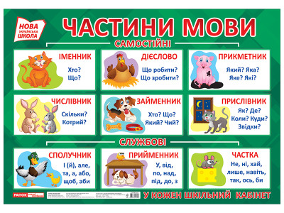 Плакат. Частини мови  1-4 клас НУШ