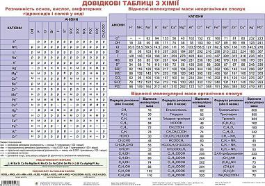 Довідкові таблиці з хімії