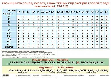 Дидактичний матеріал Розчинність основ, кислот, амфотерних гідроксидів і солей у воді