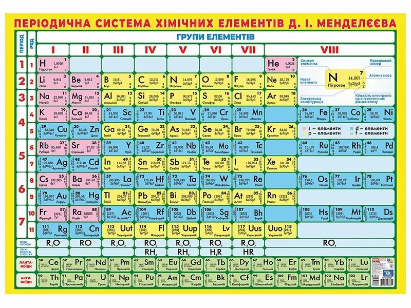 Плакат. Короткоперіодична система хімічних елементів