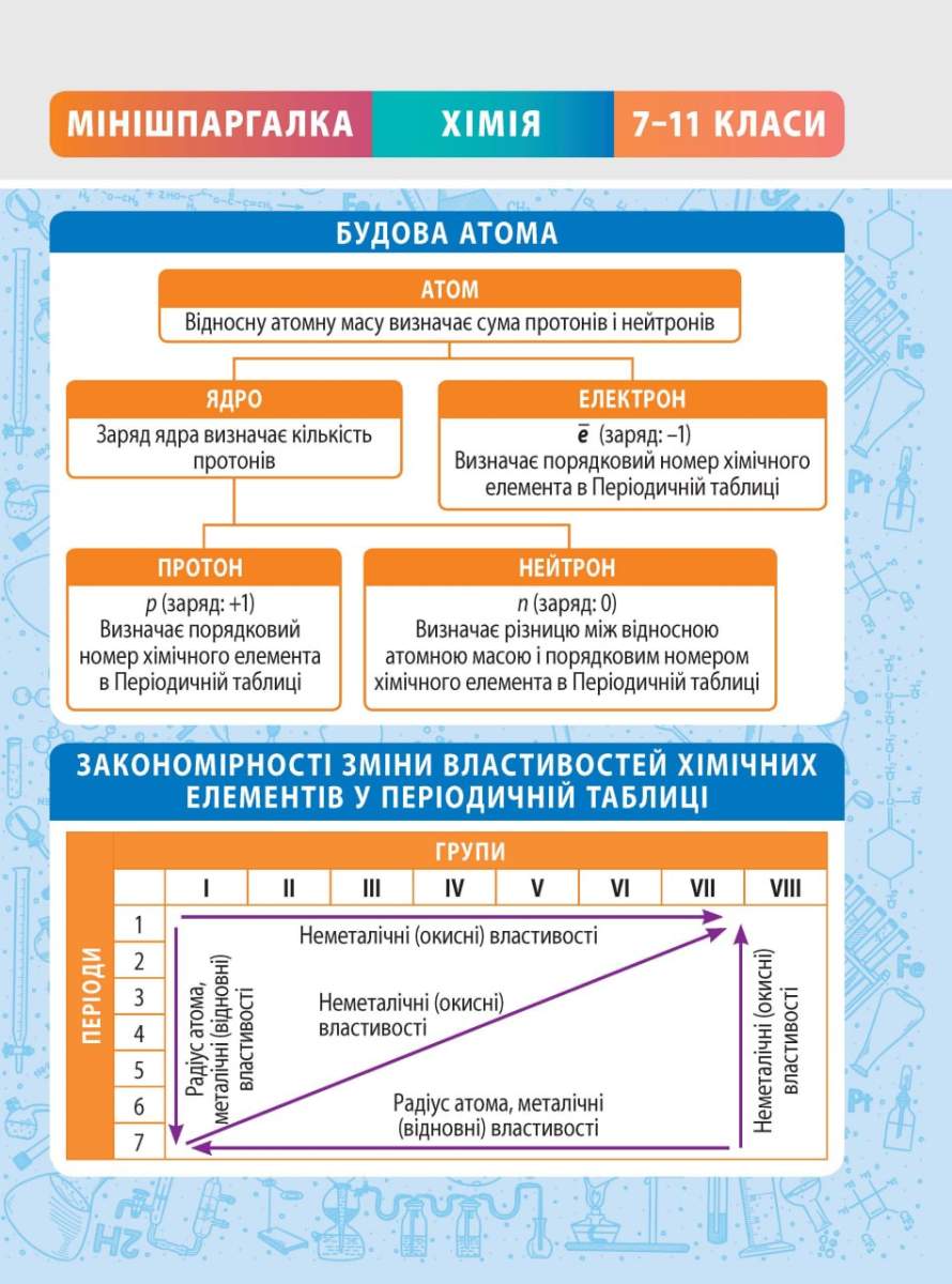 МІНІШПАРГАЛКА. Хімія. 7-11 клас. Титаренко О. М.